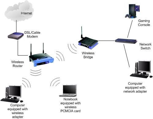 Các mô hình của Mạng không dây Wireless  it4businessman